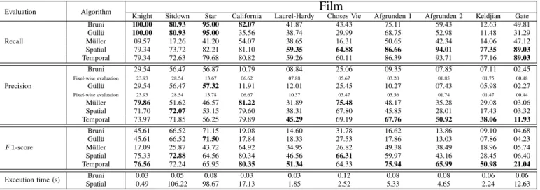 TABLE I: Recall, precision and F1 values comparison, in percentage. We compare our spatial and temporal results with those of Bruni et al., G¨ull¨u et al