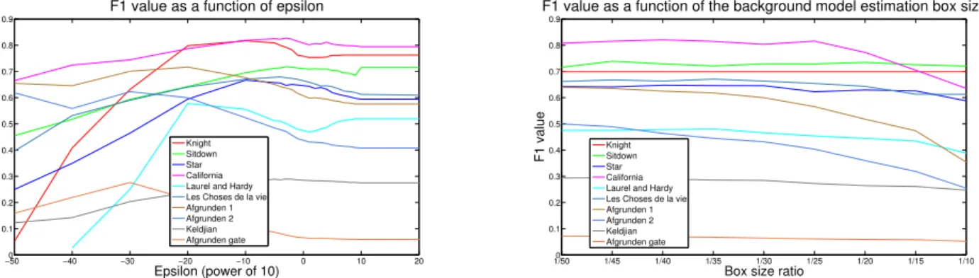 Fig. 5: Variation of the performance (f 1-score) of the spatial detection algorithm with respect to the values of ε and the box size used for the background model estimation