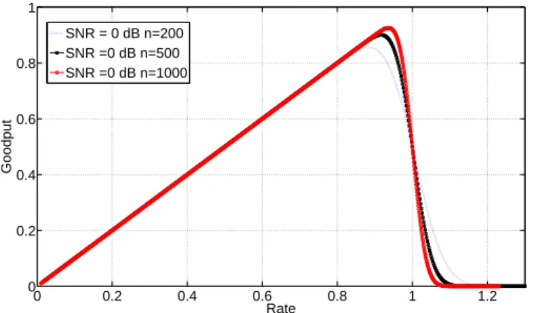 Figure 1 shows the goodput defined as in (3) versus the rate, i.e. the number of information bits k when n is fixed.