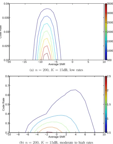 Fig. 4. Average error probability in Nakagami− m fading from non- non-asymptotic and non-asymptotic formula.