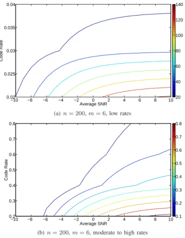 Fig. 6. Relative difference between the outage and the average error probabilities in Nakagami− m block fading vs the SNR and the rate.