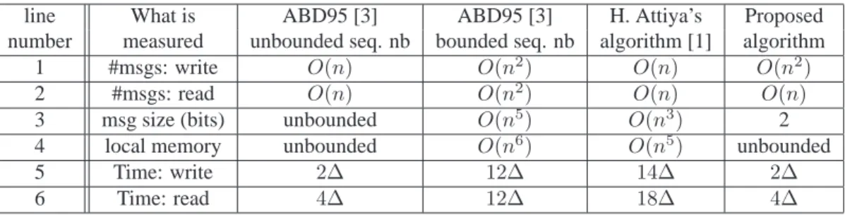 Table 1: A few algorithms implementing an SWMR atomic register in CAMP n,t [t < n/2]