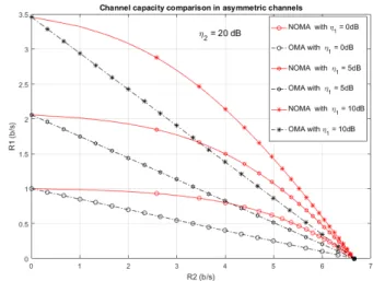Fig. 3. Channel capacity of OMA and NOMA in symmetric channels