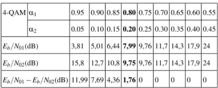 Fig. 6. NOMA scheme using 16QAM modulation with coded and uncoded BER signal performances