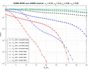 Fig. 9. NOMA scheme coded and uncoded BER signal performances under 4 users