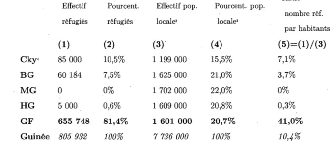 Tableau  2  :  Répartition des  réfugiés  et  des  populations locales  par région en  1998 1 