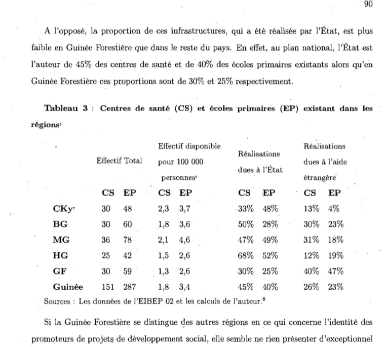 Tableau  3  Centres  de  santé  (CS)  et  écoles 'primaires  (EP)  existant  dans  les  régions' 