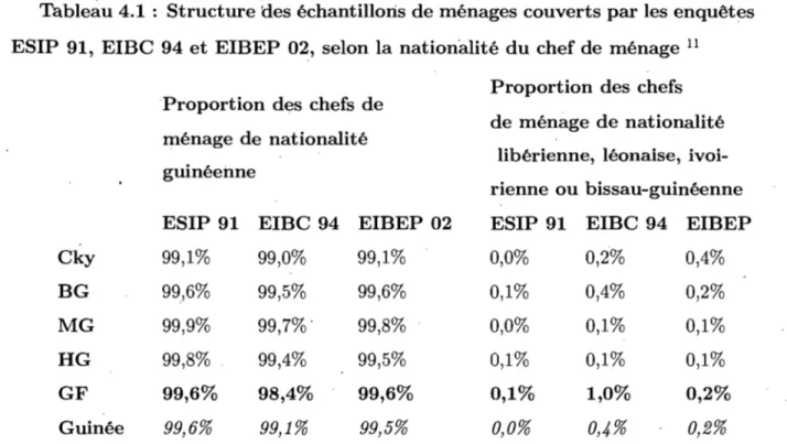 Tableau 4.1  :  Structure tles échantillons de ménages couverts par les enquêtes  ESIP  91,  EIBC  94 et EIBEP  02,  selon la nationalité du chef de  ménage  11 