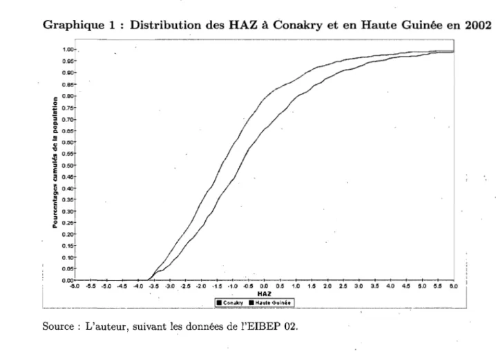 Graphique  1  :  Distribution  des  HAZ  à  Conakry et  en Haute  Guinée en  2002 