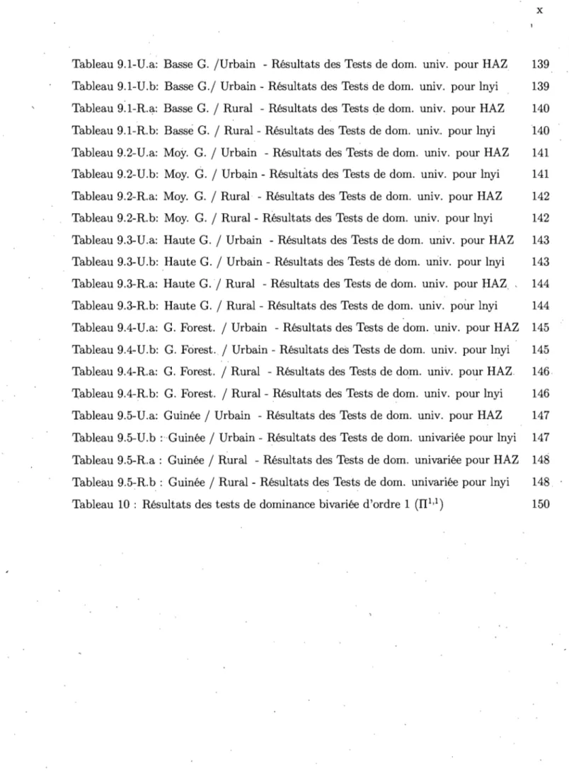 Tableau 9.1-U.a:  Basse  G.  /Urbain  - Résultats  des  Tests de  dom.  UlllV.  pour HAZ  139  Tableau 9.1-U.b:  Basse  G.j  Urbain - Résultats  des  Tests de  dom