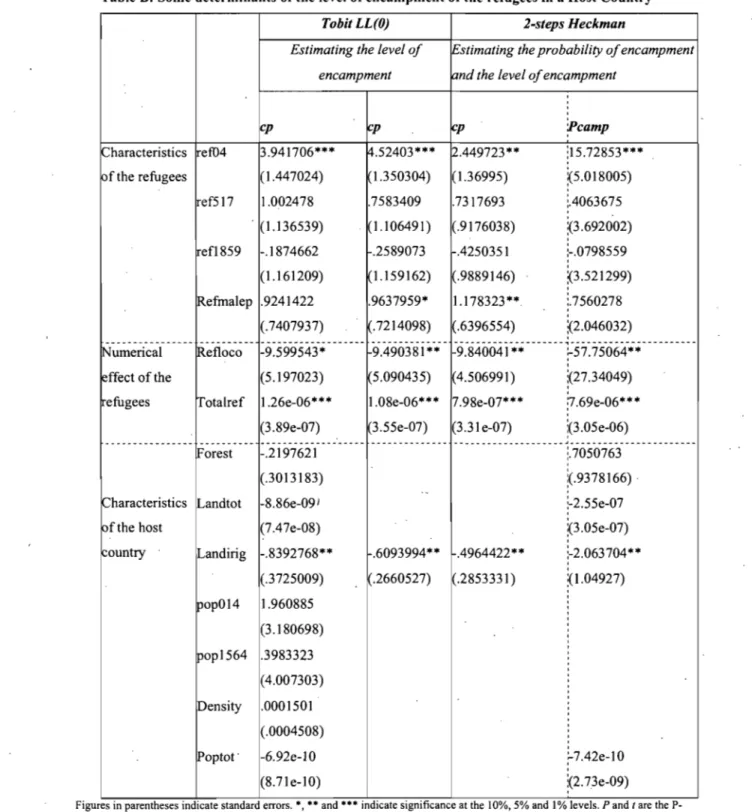 Table B:  Sorne  deterrninants of the level of encarnprnent of the  refugees in  a Host Country 