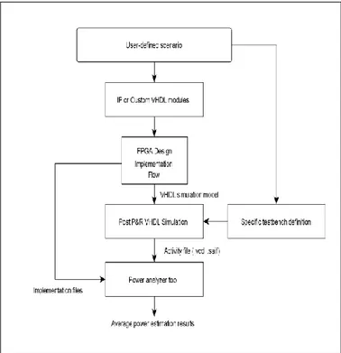 Fig. 2. IP Characterisation phase using XPower 