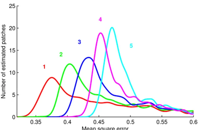 Fig. 1. Distributions of the mean squared error with respect to the sparsity level S 