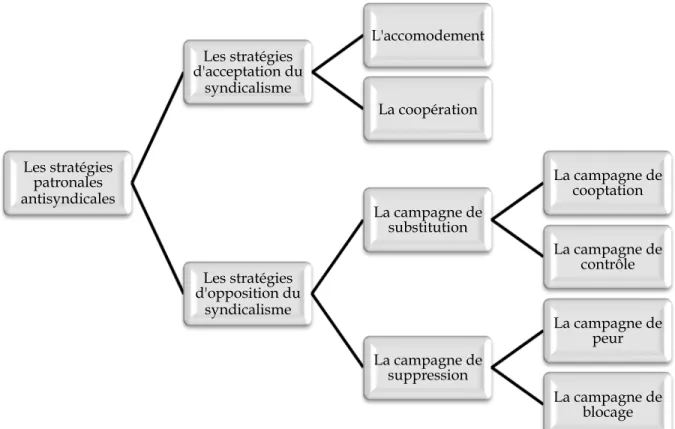 Figure 1 : Typologie des stratégies antisyndicales 