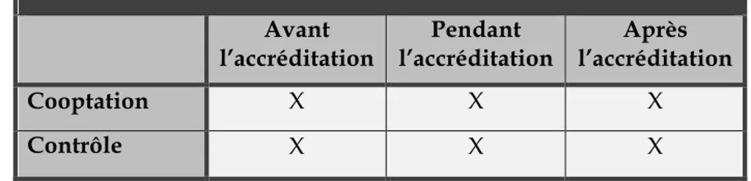 Tableau 1 : La campagne de substitution  Avant  l’accréditation  Pendant  l’accréditation  Après  l’accréditation  Cooptation  X  X  X  Contrôle  X  X  X 