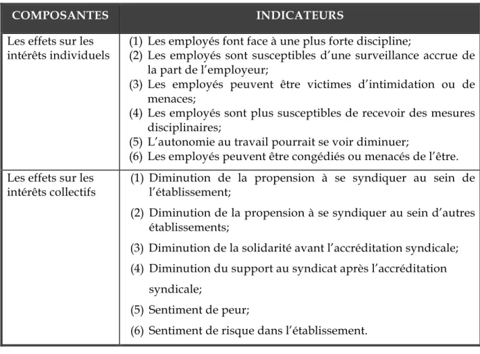 Tableau 5 : Les effets sur les intérêts des travailleurs   