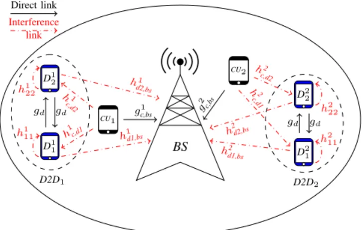 Fig. 1. Full duplex D2D pairs sharing the UL resources of the cellular users.