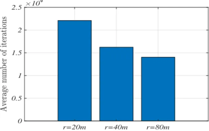 Fig. 4. The average number of iterations in the MO algorithm.