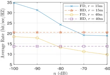 Fig. 5. Comparison of the FD-D2D rate and the HD-D2D rate.