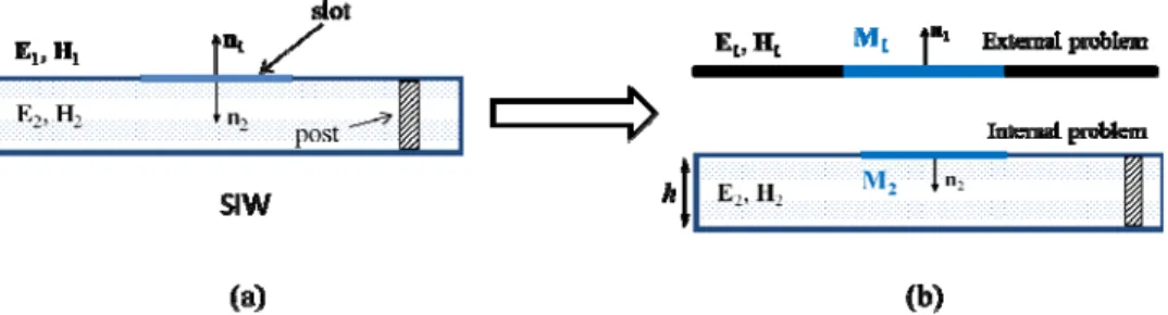 Figure 2: Application of the MoM. (a) Original structure. (b) Separation into an “external problem”, and an 