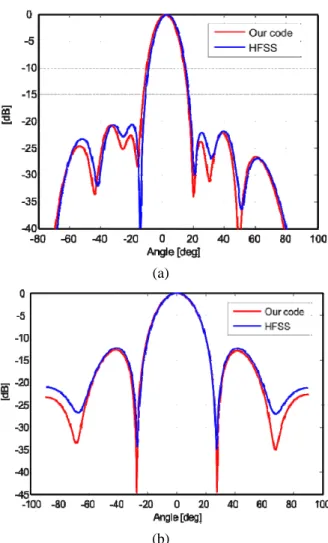 Figure 3: Top view of the structure analyzed in this  paper. The slots are placed on the top plate of a PPW  (thickness h = 0.508 mm,  r  = 2.2)