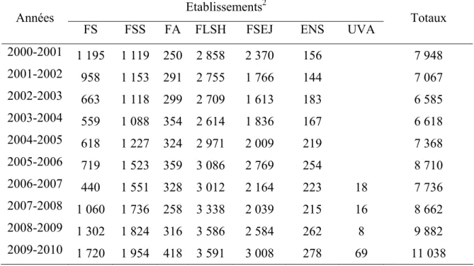 Tableau 1 : Evolution des effectifs des étudiants à l’UAM de 2001 à 2010 (INS, 2010)  Etablissements 2