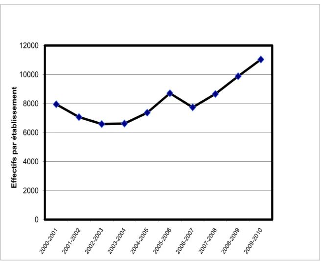 Figure 1 : Évolution des effectifs des étudiants à l’UAM de 2000 à 2010 (INS, 2010) 