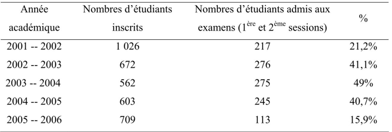 Tableau 3: Effectifs et taux de réussite annuelle des étudiants de la FS de l’UAM    Année 