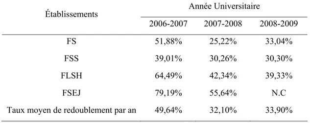 Tableau 4 : Taux de redoublement à l’UAM de 2007 à 2009   Année Universitaire  Établissements  2006-2007 2007-2008  2008-2009  FS 51,88%  25,22%  33,04%  FSS 39,01%  30,26%  30,30%  FLSH 64,49%  42,34%  39,33%  FSEJ 79,19%  55,64%  N.C 