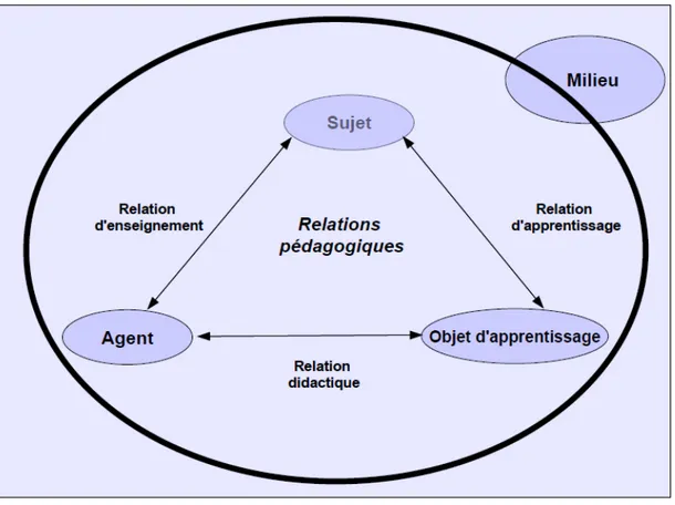 Figure 4 : La situation pédagogique SOMA (adapté de Legendre, 2005, p. 1240). 