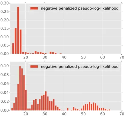 Figure 3: Histogram of negative penalized pseudo-log-likelihood of new AESA radar normal records (at the top) and records with anomalies (at the bottom)