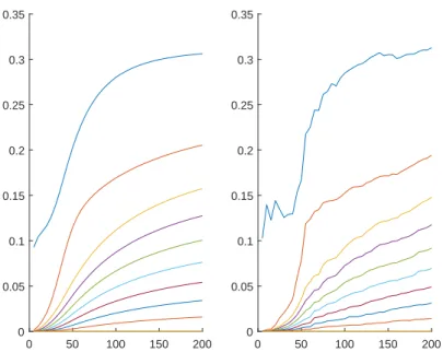 Figure 1: Mean empirical risk (left) and empirical risk for one sample (right) versus k for PCA projecting onto a subspace of dimension 1 ≤ p ˜ ≤ 10 in the Dirichlet model with parameter 3, p = 2 and d = 10