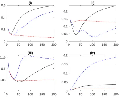 Figure 3: RMSE of the estimators of the probabilities (i)–(iv) based on ˆ H n,k (black, solid), ˆ H n,k P CA (blue, dashed) and ˆ H n,k,10P CA (red, dash-dotted) versus k in the Dirichlet model with parameter 3, p = 2 and d = 10