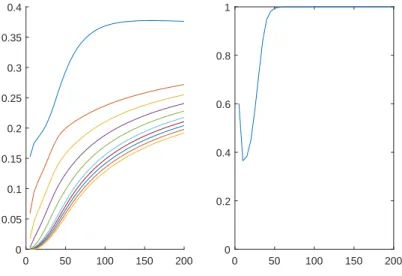 Figure 4: Mean empirical risk for PCA projecting onto a subspace of dimension 1 ≤ p ˜ ≤ 10 (left) and mean operator norm of the difference between the projection onto the true subspace and the projection onto the subspace picked by PCA with ˜p = p (right) 