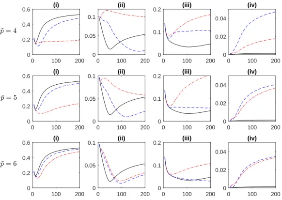 Figure 5: RMSE of the estimators of the probabilities (i)–(iv) based on ˆ H n,k (black, solid), ˆ H n,k P CA (blue, dashed) and ˆ H n,k,10P CA (red, dash-dotted) vs