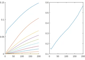 Figure 6: Mean empirical risk for PCA projecting onto a subspace of dimension 1 ≤ p ˜ ≤ 10 (left) and mean operator norm of the difference between the projection onto the true subspace and the projection onto the subspace picked by PCA with ˜p = p (right) 