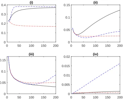 Figure 7: RMSE of the estimators of the probabilities (i)–(iv) based on ˆ H n,k (black, solid), ˆ H n,k P CA (blue, dashed) and ˆ H n,k,10P CA (red, dash-dotted) vs