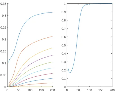 Figure 8: Mean empirical risk for PCA projecting onto a subspace of dimension 1 ≤ p ˜ ≤ 10 (left) and mean operator norm of the difference between the projection onto the true subspace and the projection onto the subspace picked by PCA with ˜p = p (right) 