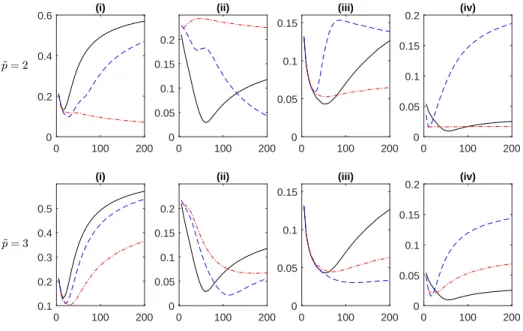 Figure 9: RMSE of the estimators of the probabilities (i)–(iv) based on ˆ H n,k (black, solid), ˆ H n,k P CA (blue, dashed) and ˆ H n,k,10P CA (red, dash-dotted) vs