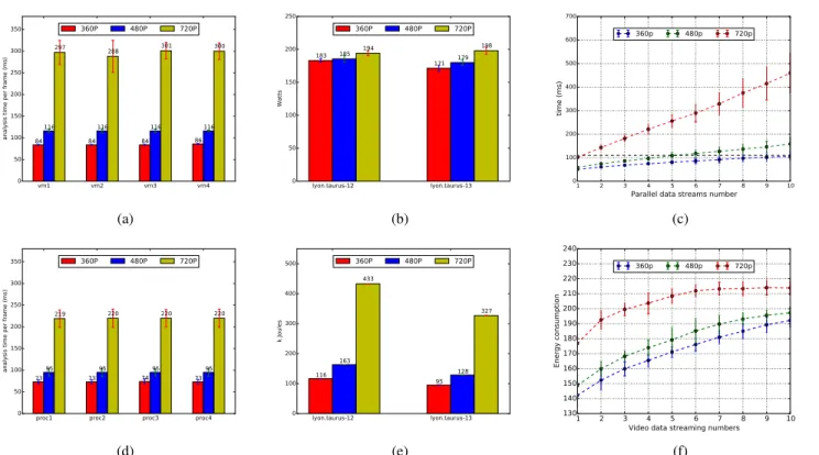 Figure 5: Time analysis on different VM sizes The time analysis per frame of VM-1 and VM-2 are shown in Figure 5