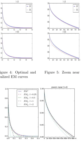 Figure 4: Optimal and realized EM curves