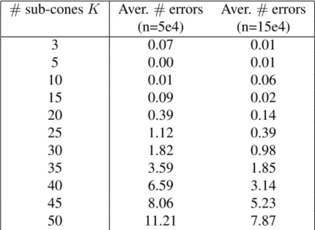 Table 1: Support recovering on simulated data