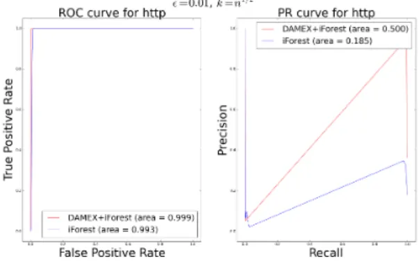 Figure 9: ROC and PR curve on SF dataset Concerning the smtp dataset, the algorithm seems to be  un-able to capture any extreme dependence structure, either because the latter is non-existent (no regularly varying tail), or because the convergence is too s