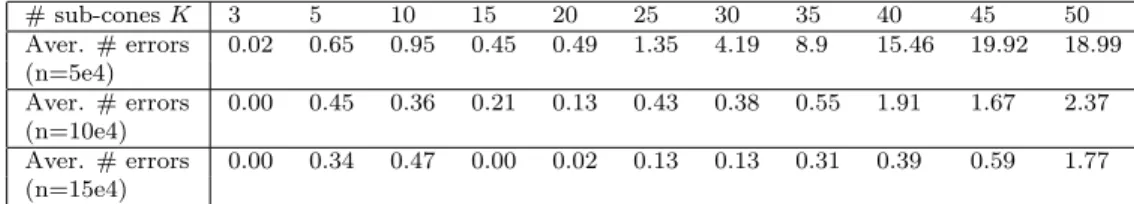Table 1: Support recovering on simulated data