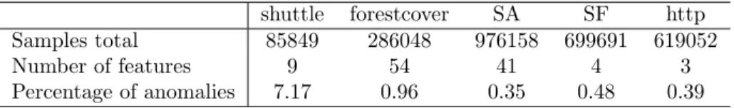 Table 4: Results on extreme regions with standard parameters (k, ) = (n 1/2 , 0.01)