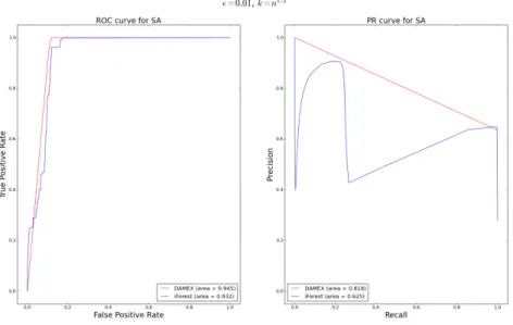 Figure B.8: SA dataset, default parameters