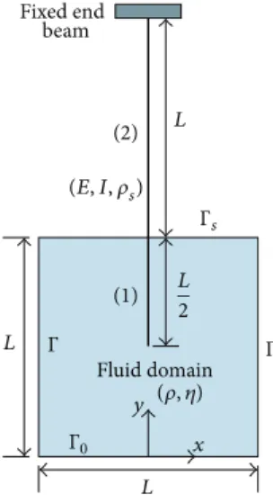 Figure 1: Sketch of beam composed of 2 uniform beam segments (denoted by (1) and (2)) partially immersed in a fluid-filled  rectan-gular geometry.