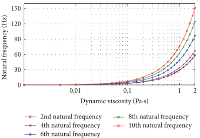 Figure 3: The influence of fluid’s viscosity on the first five odd natural frequencies