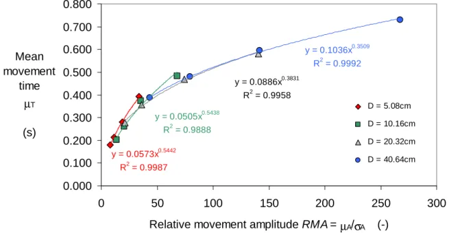 Figure 6. Fitts’ movement-time measures as a function of RMA. 