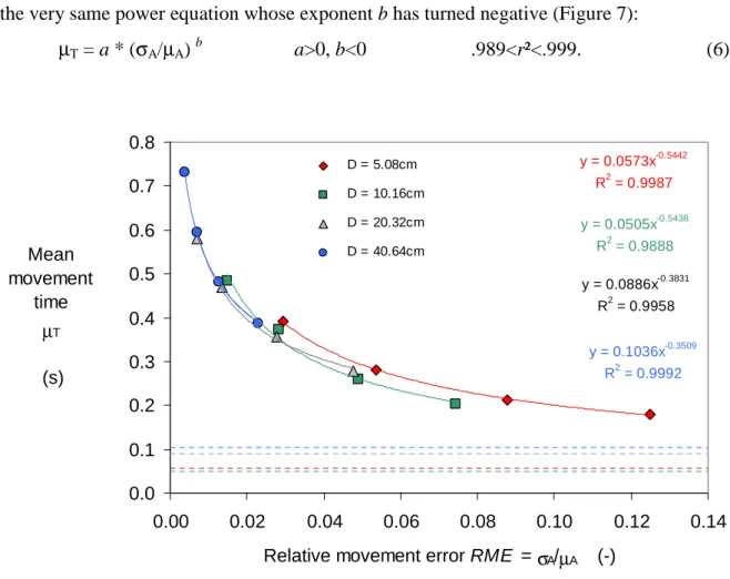 Figure 7. Fitts’ movement-time measures as a function of RME. 